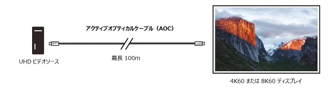 DisplayPort1.4 アクティブ オプティカル ケーブル (AOC) 構成図