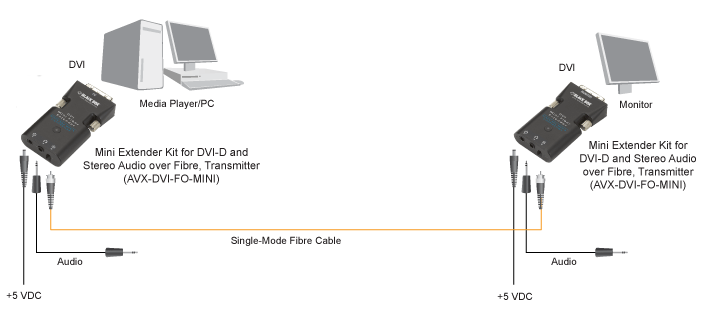 DVI-D 光ファイバ 小型エクステンダ / スプリッタ ステレオ音声付 構成図