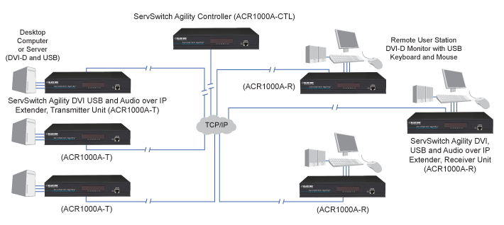 Agility KVM IP エクステンダ 構成図