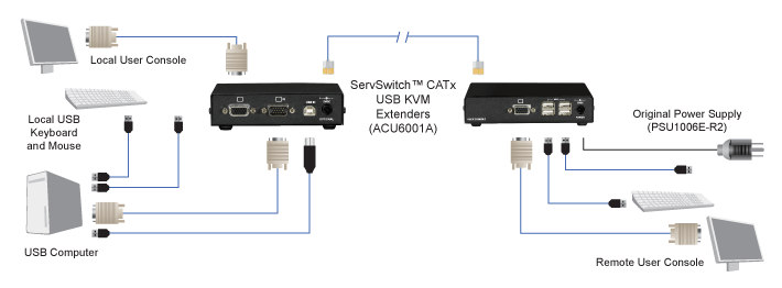 CATx KVM エクステンダ キット LR - VGA / USB HID 構成図