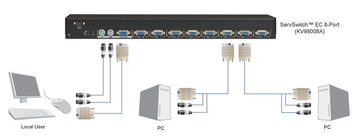 EC VGA KVM Switch, PS/2-User & -CPUs, 4-/8-/16-Ports 構成図