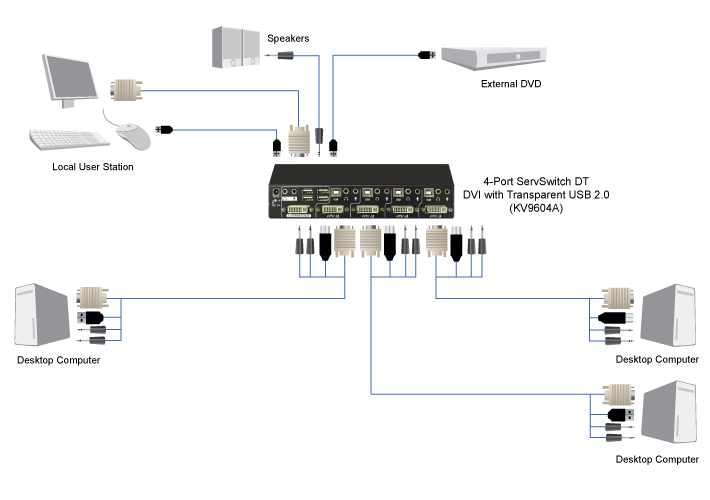 ServSwitch™ DT KVM スイッチ - DVI / USB 構成図
