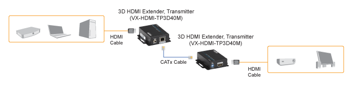 3D HDMI CATxエクステンダ 構成図