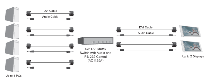 オーディオ、RS-232制御付4 x 2 DVIマトリックススイッチ 構成図