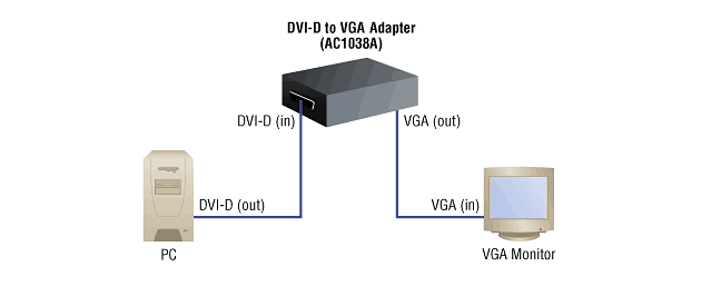 DVI-D → VGA 変換アダプタ 構成図