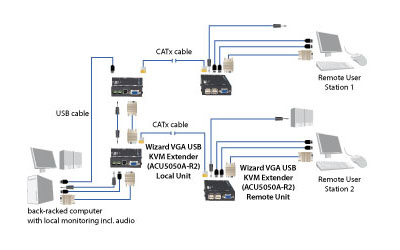 Wizard USB 音声機能付き KVM エクステンダ キット 構成図
