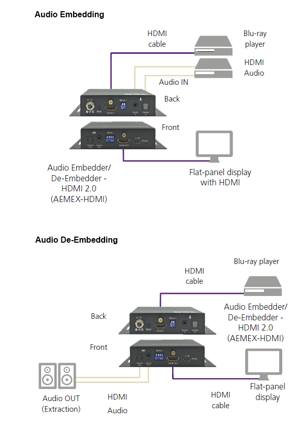 オーディオ エンベッダ / デエンベッダ - HDMI 2.0 構成図