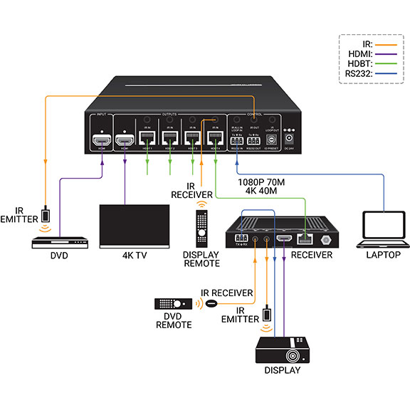 CATx ビデオスプリッタ - 1x4 HDMI 4K 構成図
