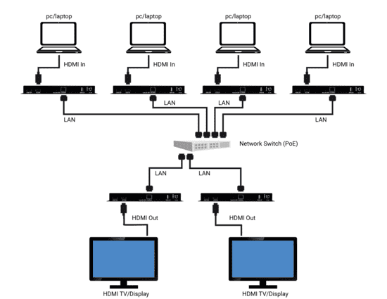 HDMI-over-IP H.265/H.264 エンコーダ/デコーダ 構成図
