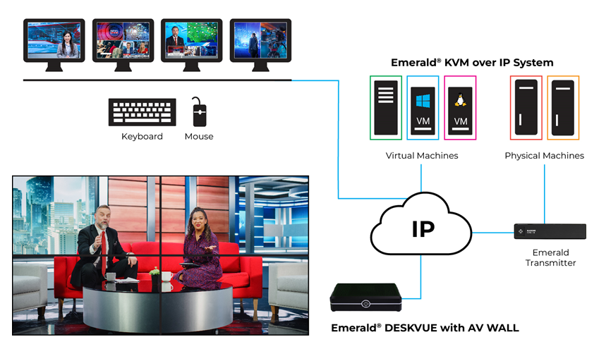 Emerald® DESKVUE KVM over IP レシーバー - モニタ4台接続,4K,HDMI,オーディオ 構成図