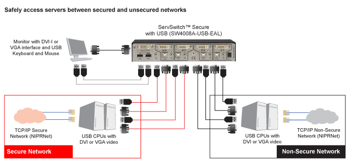 ServSwitch™ セキュア KVM スイッチ DVI USB EAL4+ CCエバリュエーション 構成図