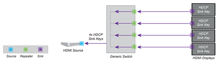 Connecting a HDCP source to multiple displays