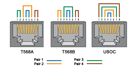 T568A, T568 and USoC wiring
