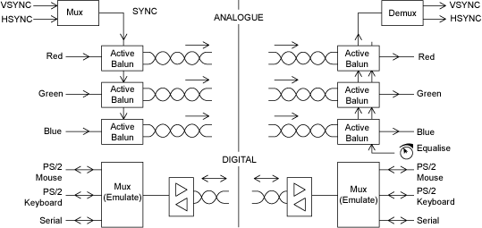 Multiplexing and demultiplexing video signals and video streams
